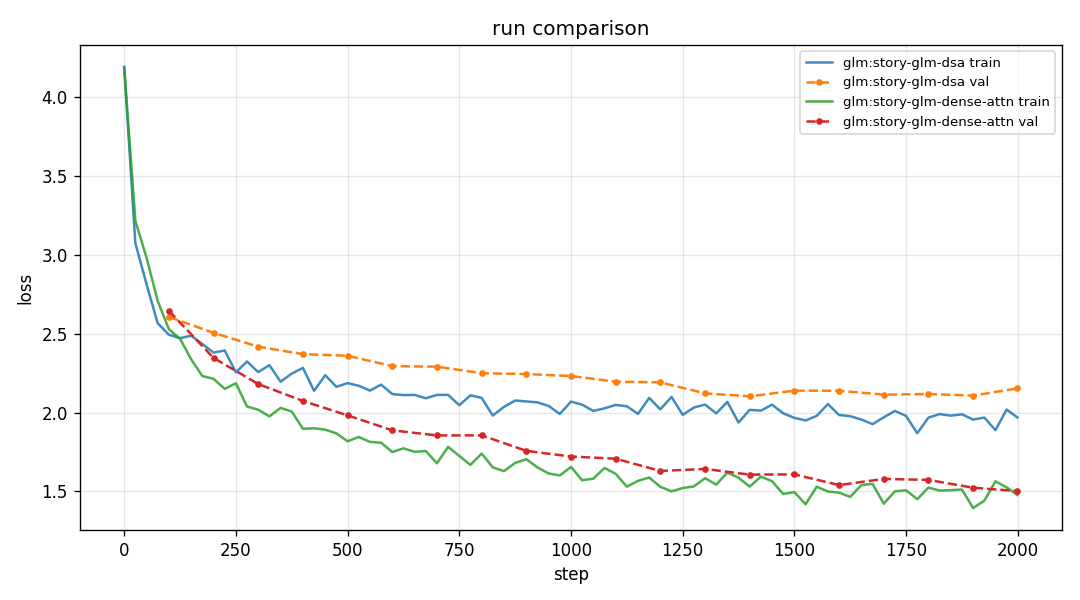Training and validation loss curves comparing GLM DSA with dense attention.