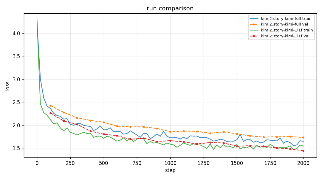 Training and validation loss curves comparing Kimi full attention with the 1L1F hybrid.