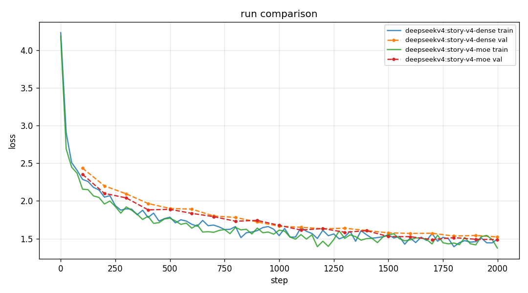 Training and validation loss curves comparing DeepSeek V4 dense FFN with mixed MoE.