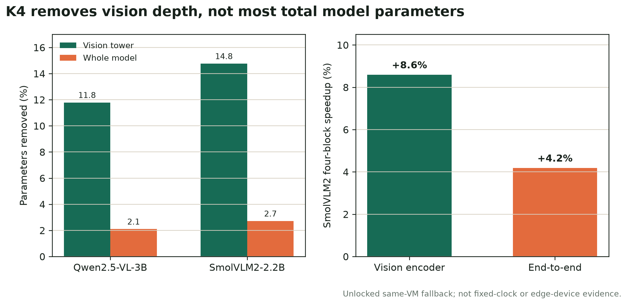 Four-block parameter reduction and SmolVLM2 latency speedup