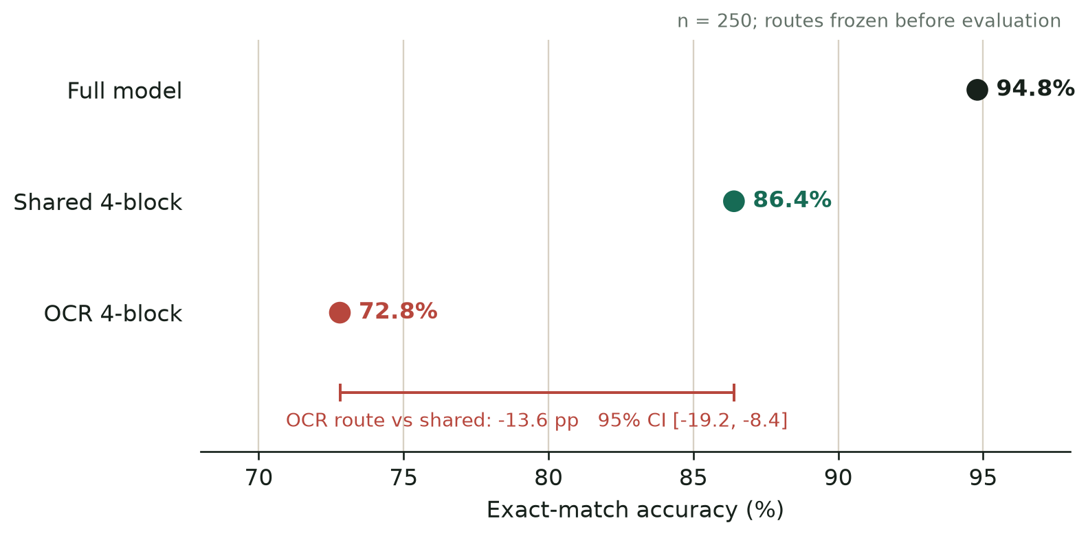 Full model, shared four-block route, and OCR-specific four-block SmolVLM2 accuracy on IIIT5K