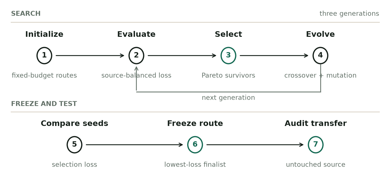Compact evolutionary route search workflow with seven numbered stages