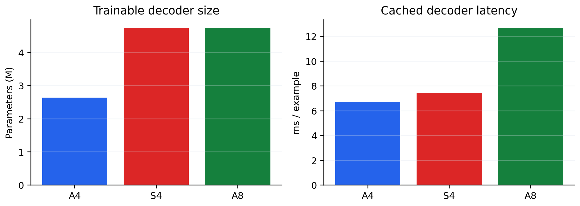 Trainable decoder parameters and cached decoder latency for A4, S4, and A8.