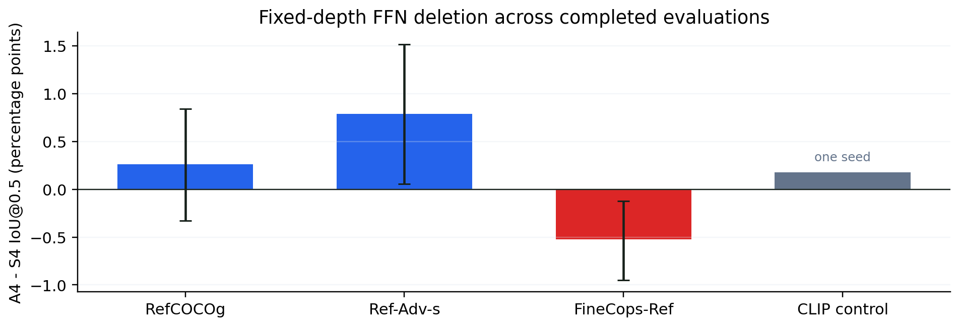 A4 minus S4 box accuracy across RefCOCOg, Ref-Adv-s, FineCops-Ref, and a CLIP control.