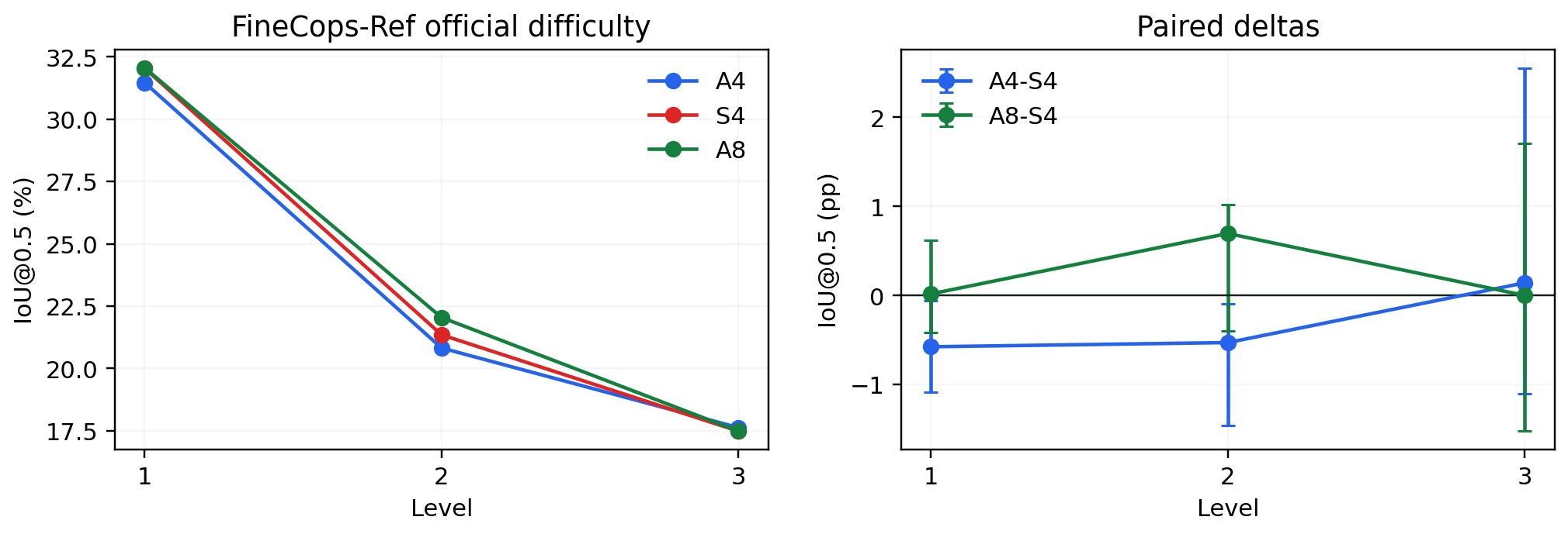 FineCops performance and A4 minus S4 difference across official difficulty levels.