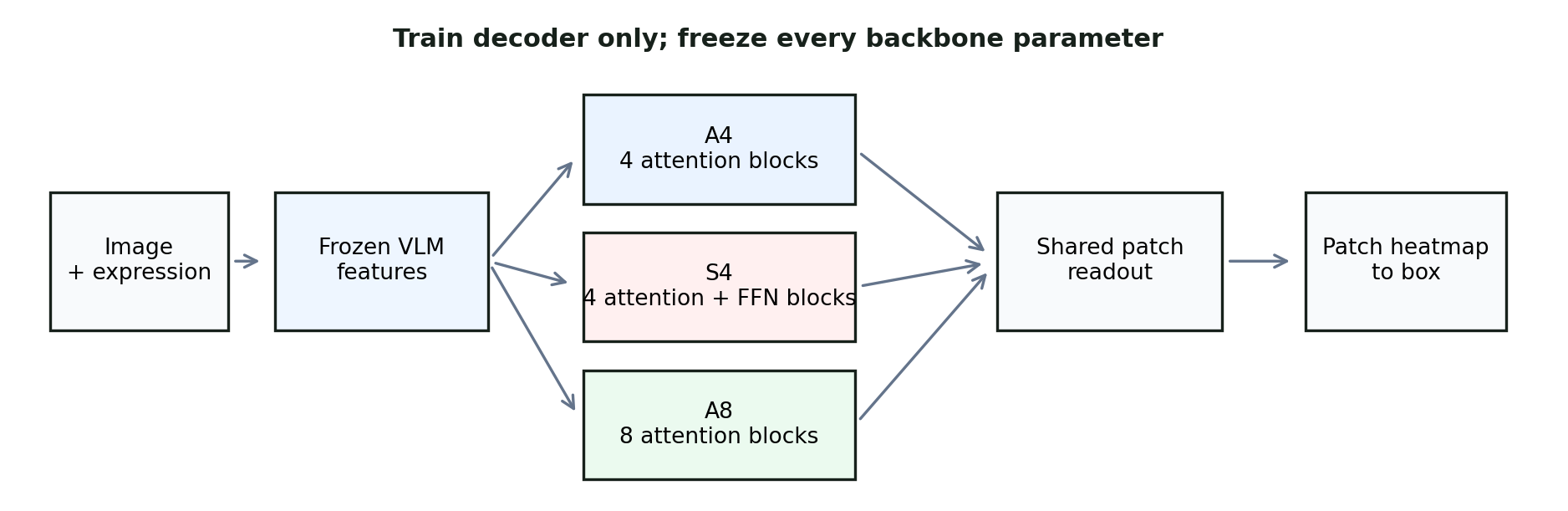 An image and expression enter a frozen vision-language model. A4, S4, and A8 decoders feed the same patch heatmap and bounding-box conversion.